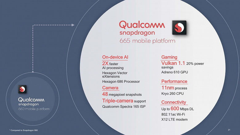 Qualcomm представила 8-нанометровые SoC Snapdragon 730 и 730G, а также 11-нанометровую Snapdragon 665