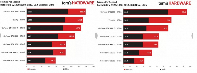 Полноценное тестирование показало, на что способны видеокарты GeForce GTX в играх с трассировкой лучей