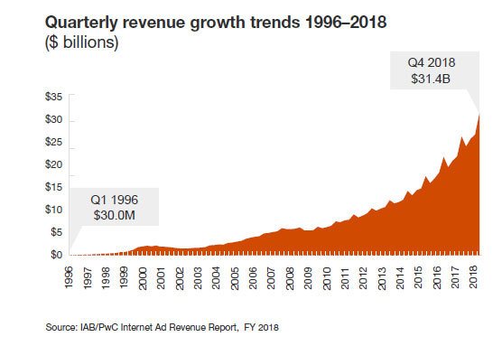 По подсчетам IAB, доходы от цифровой рекламы в США впервые превысили отметку в 100 млрд долларов в год