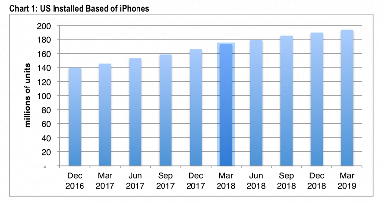 Пользовательская база iPhone в США за год выросла на 12%