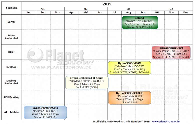Планы AMD на ближайший год: настольные процессоры Ryzen 4000 выйдут в августе 2020 года, а мобильные — в начале того же года