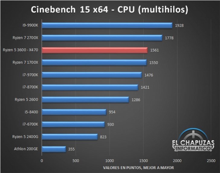 AMD Ryzen 5 3600 обходит Ryzen 7 2700X в Cinebench и играх