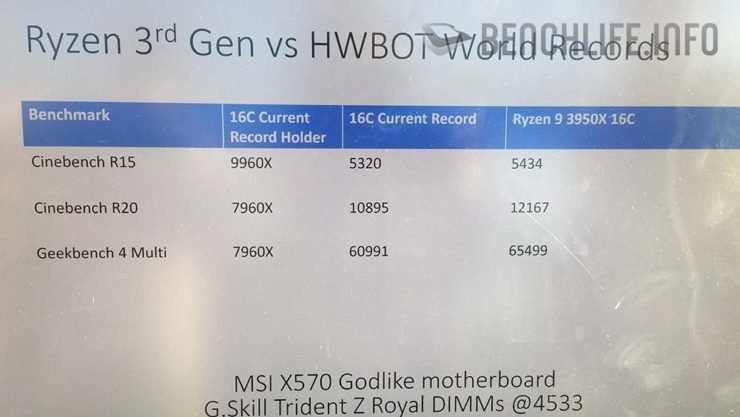 Флагманский процессор AMD Ryzen 9 3950X разогнали до 5 ГГц на всех 16 ядрах