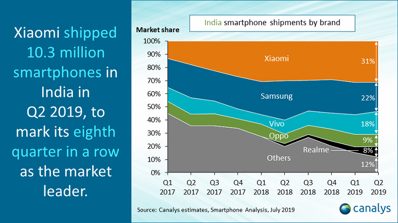 Xiaomi лидирует в Индии ровно 2 года подряд. Samsung скоро уступит второе место еще одной китайской компании