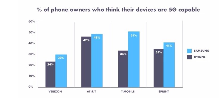 Почти каждый третий американец считает, что его смартфон поддерживает 5G