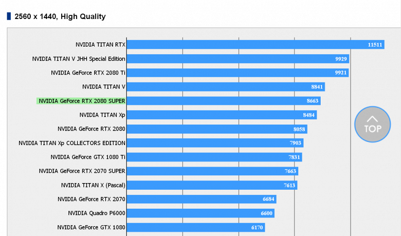 Nvidia GeForce RTX 2080 Super демонстрирует производительность на уровне Titan V, но стоит при этом в четыре раза меньше