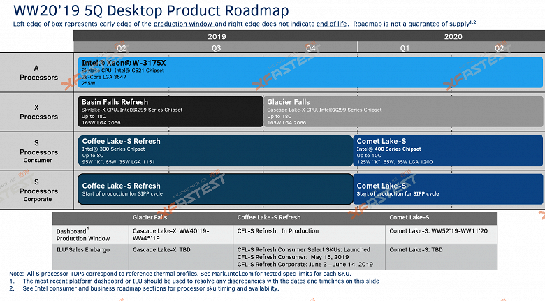 Настольные CPU Intel Comet Lake с разъёмом LGA 1200 и 10-ядерными флагманами появятся в начале 2020 года