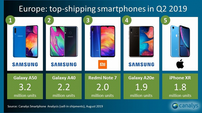Samsung удалось занять 40% европейского рынка смартфонов