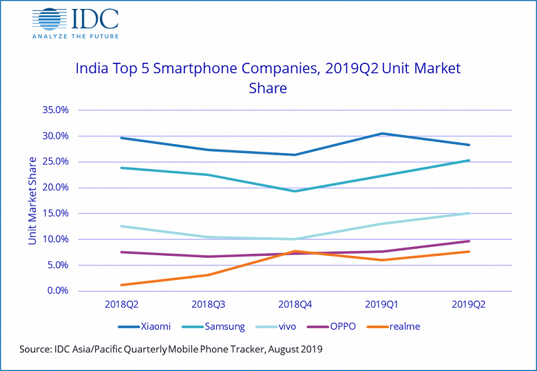 Индийский рынок смартфонов за год вырос на 9,9%