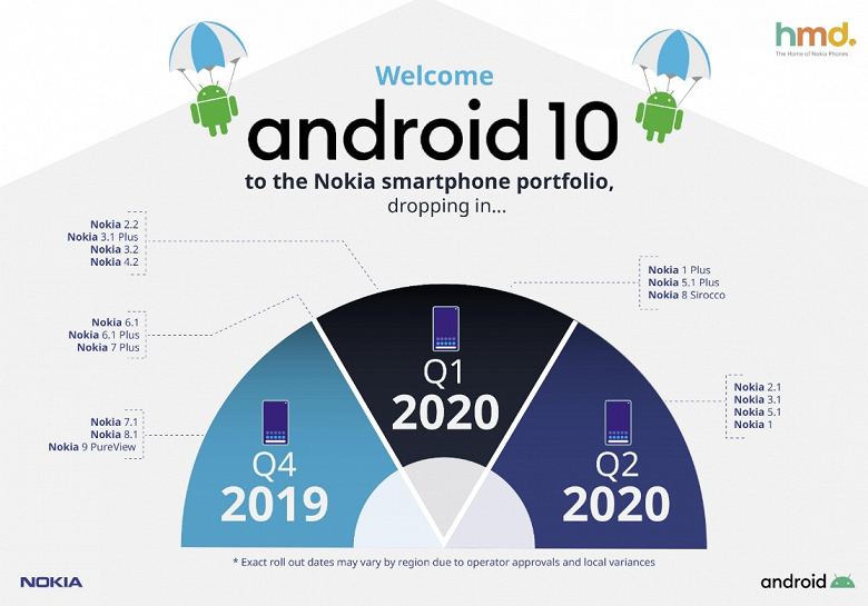 Удивительно, но Nokia обновит до Android 10 почти все свои смартфоны, включая сверхбюджетный Nokia 1