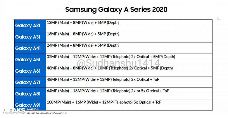 Камеры смартфонов Samsung Galaxy A 2020: в большинстве моделей оптический зум, в топовом Galaxy A91 — 108-мегапиксельный датчик