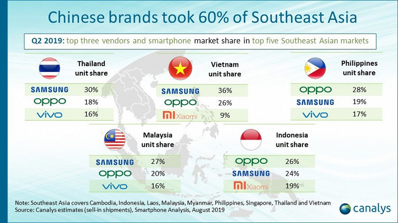 Samsung — лидер, а Huawei нет даже в первой пятёрке. Аналитики Canalys поделились статистикой о рынке Юго-Восточной Азии