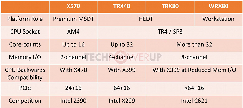 Неожиданно: AMD сопроводит процессоры Ryzen Threadripper 3000 тремя новыми чипсетами – TRX40, TRX80 и WRX80