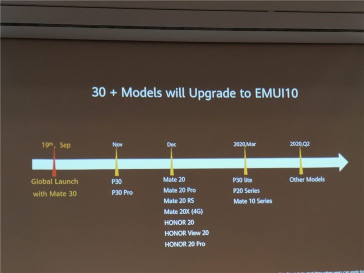 План обновления смартфонов Huawei до EMUI 10: финальная версия для Huawei P30 и P30 Pro — в ноябре, для линеек Mate 20 и Honor 20 — в декабре