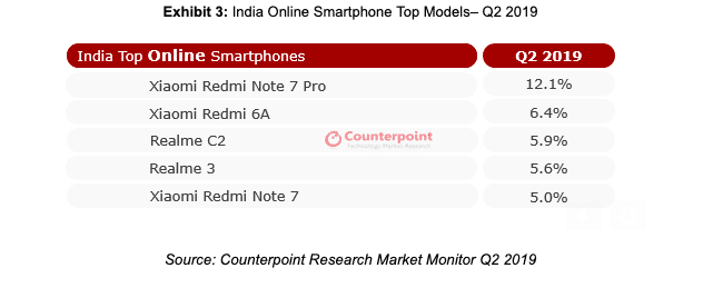 Redmi Note 7 Pro стал бестселлером онлайновых продаж в Индии во втором квартале текущего года