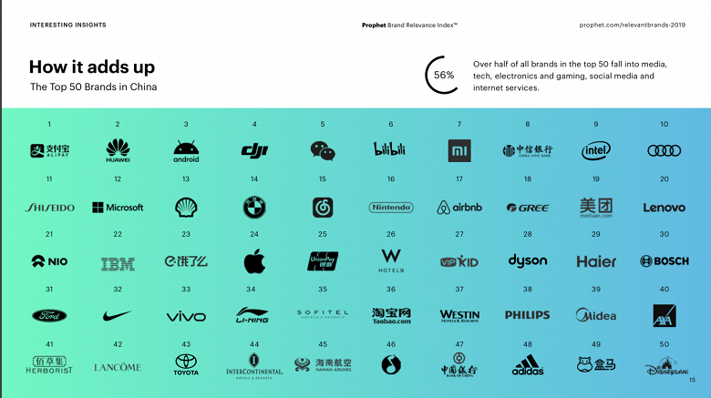 Марка Apple опустилась с 11 на 24 место в рейтинге брендов в Китае