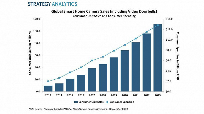 По прогнозу Strategy Analytics, в этом году потребители потратят на камеры для умного дома около 8 млрд долларов 