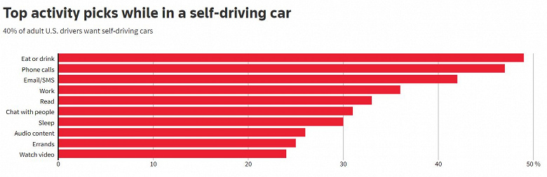 Американцы хотят самоуправляемые автомобили и уже решили, чем будут в них заниматься