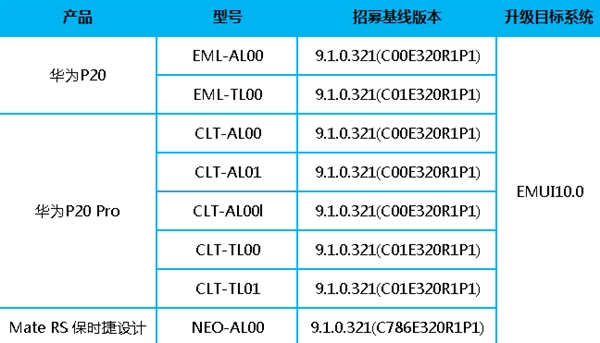 Huawei приступает к тестированию EMUI 10 для Huawei P20, P20 Pro и Mate RS Porsche Design