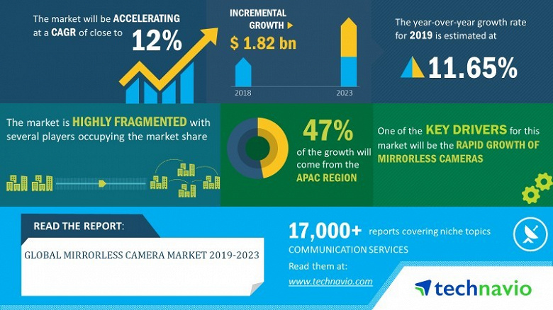 В ближайшие годы рынок беззеркальных камер будет расти на 12% в год