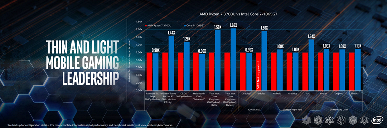 Intel сравнила APU Ryzen 7 3700U со своими CPU Core i7-10710U и Core i7-1065G7. Догадайтесь, кто победил?
