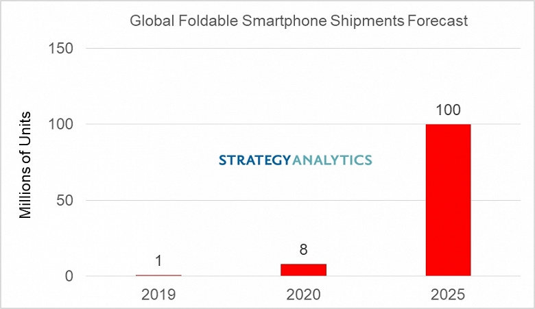 По прогнозу Strategy Analytics, к 2025 году даже Apple будет выпускать складные смартфоны