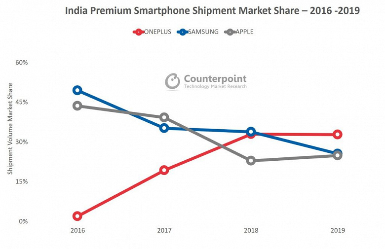 Обеспеченные индийцы выбирают не Samsung, и не Apple. Они покупают OnePlus