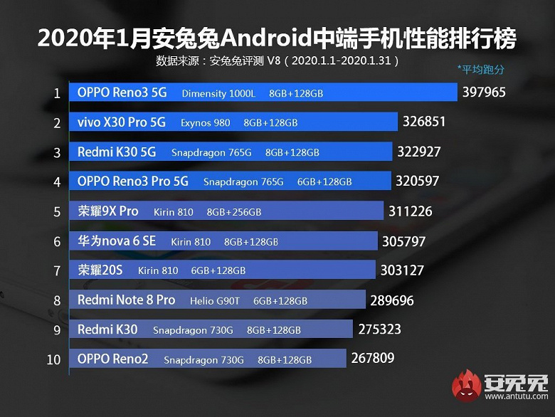 Самые быстрые Android-смартфоны из недорогих 
