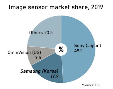 В прошлом году Sony удалось занять почти половину рынка датчиков изображения