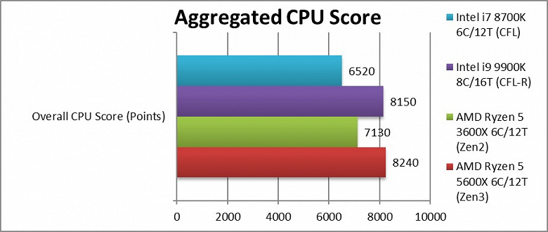 6-ядерный процессор Ryzen 5 5600X обходит по производительности 8-ядерный Intel Core i9-9900K, при этом он в полтора раза дешевле