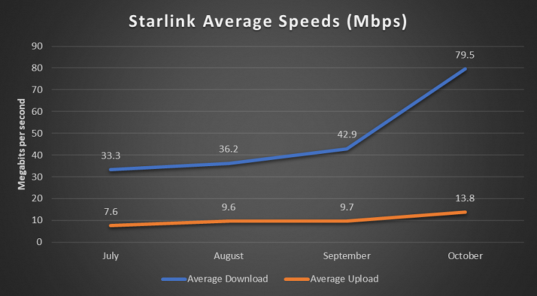 Да, космический интернет SpaceX Starlink дорогой, но что со скоростью и задержками? Уже есть первые тесты