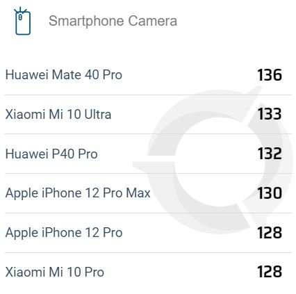 «Большой и красивый» iPhone 12 Pro Max стал лучшим камерофоном Apple. Но у него только четвертое место в рейтинге DxOMark