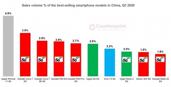 Прошлогодний iPhone 11 стал самым продаваемым смартфоном в третьем квартале 2020 в Китае