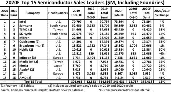 Intel удалось сохранить первое место среди поставщиков полупроводниковой продукции