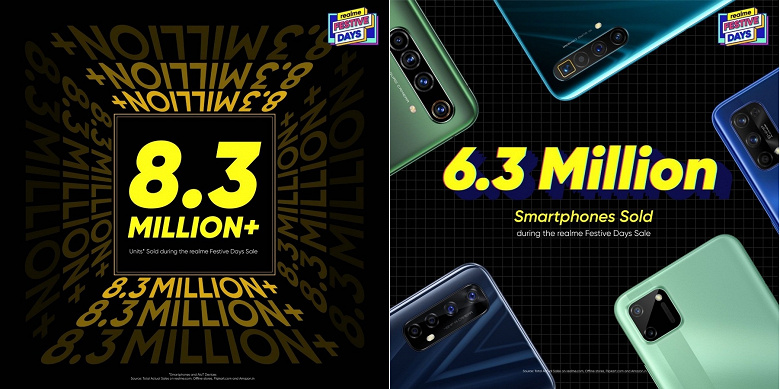 Самый быстро растущий производитель смартфонов Realme установил новый рекорд продаж