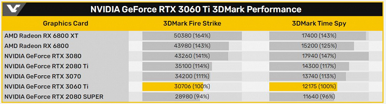 Появились данные о производительности видеокарты Nvidia GeForce RTX 3060 Ti в тестах 3DMark Fire Strike и Time Spy