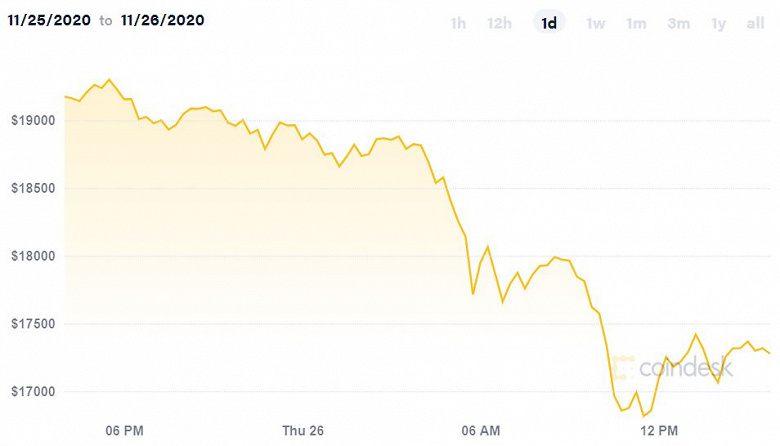 Зафиксировано сильнейшее за последние месяцы падение стоимости Bitcoin