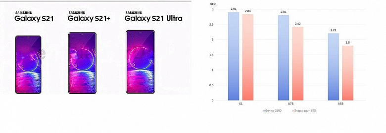 Новейшая SoC Exynos 2100 может оказаться лучше Snapdragon 875 в Samsung Galaxy S21