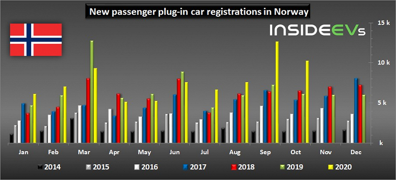 В Норвегии уже практически не интересуются машинами только с ДВС. Почти 80% всех проданных авто в октябре были электромобилями или гибридами 