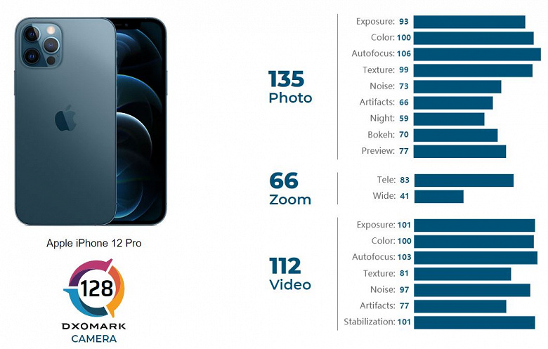 iPhone 12 Pro не впечатлил своей камерой в тесте DxOMark. Новый флагман Apple снимает хуже Xiaomi Mi 10 Ultra и Huawei P40 Pro