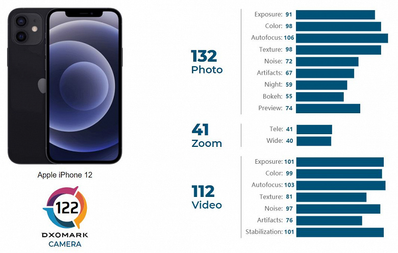 У iPhone 12 далеко не топовая камера. Смартфон занял 13 место в рейтинге DxOMark – это уровень прошлогодних Xiaomi Mi Note 10 Pro и Huawei Mate 30 Pro 5G