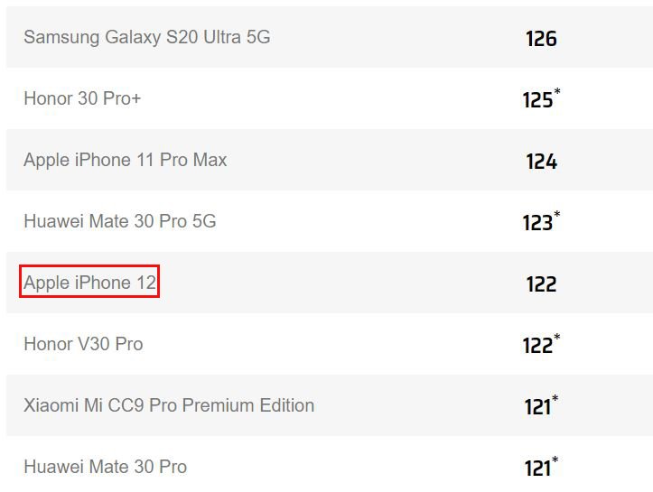 У iPhone 12 далеко не топовая камера. Смартфон занял 13 место в рейтинге DxOMark – это уровень прошлогодних Xiaomi Mi Note 10 Pro и Huawei Mate 30 Pro 5G