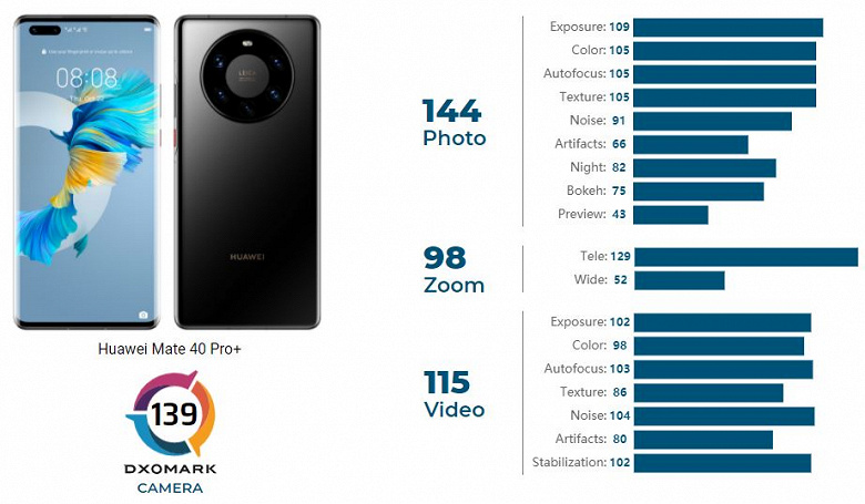 Королевская камера. Huawei Mate 40 Pro+ назван лучшим камерофоном в мире