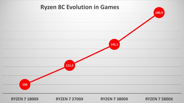 За четыре года производительность процессоров AMD Ryzen для настольных компьютеров практически удвоилась