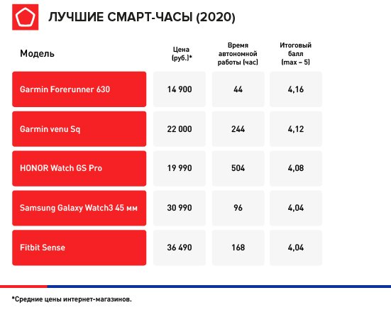 Лучшие умные часы 2020 года в России. Свежий рейтинг Роскачества