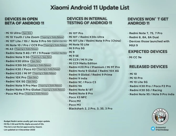Эти смартфоны Xiaomi вот-вот получат Android 11