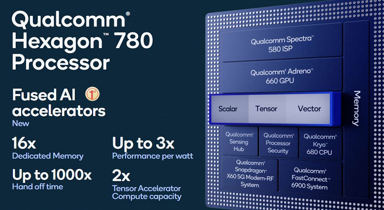 5 нм, суперядро Cortex-X1, встроенный модем 5G, поддержка Wi-Fi 6E и 8К. Топовая платформа Snapdragon 888 полностью рассекречена