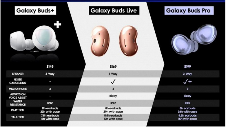 В США наушники Galaxy Buds Pro будут стоить 199 долларов