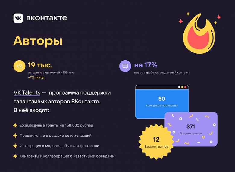 Авторы во ВКонтакте начали зарабатывать на 17% в 2020 году