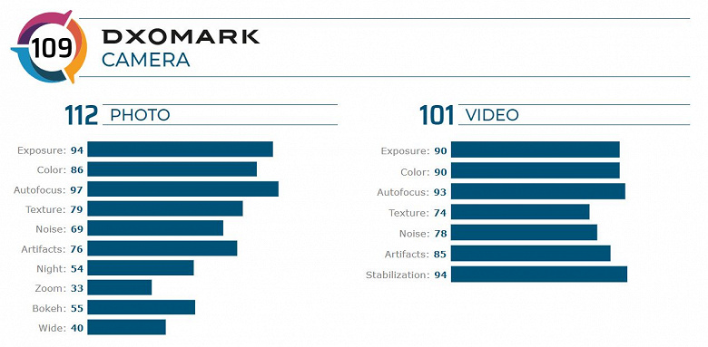 iPhone 11 резко улучшил свои позиции в рейтинге камерофонов